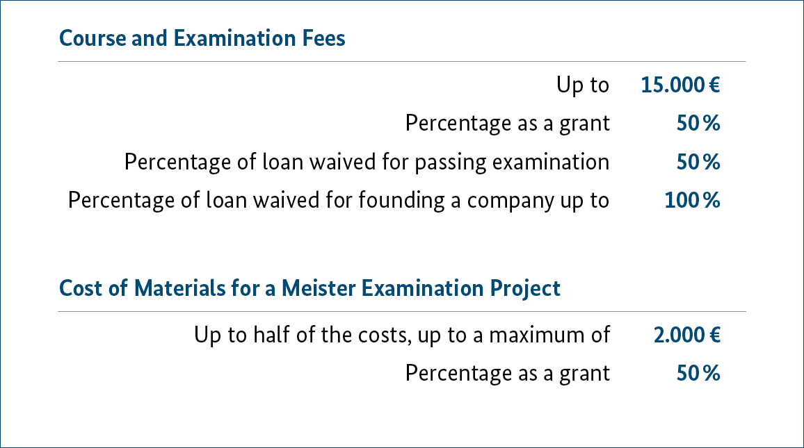 Course and Examination Fees