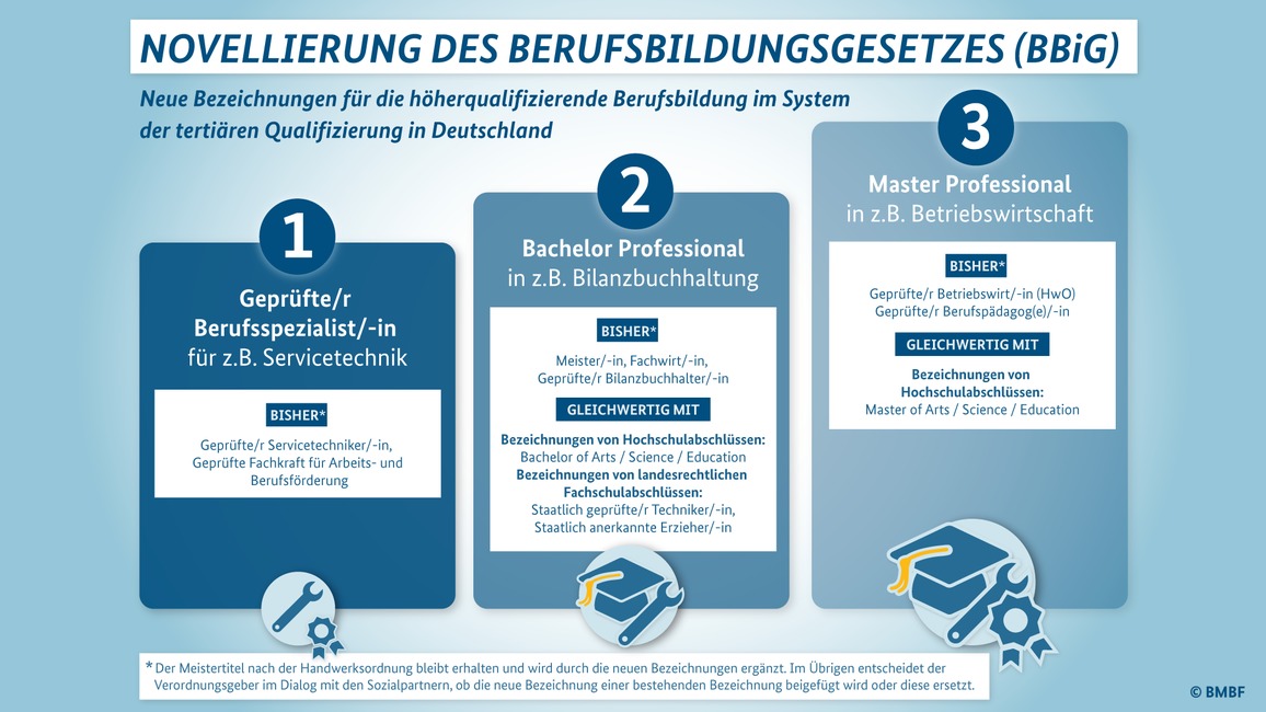 Die neuen Stufen der beruflichen Bildung.